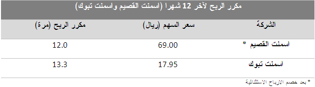 مكررات الربح لآخر12شهر(اسمنت القصيم واسمنت تبوك)
