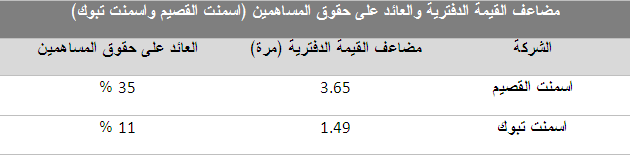 مضاعف القيمه الدفتريه والعائدعلى حقوق المساهمين(اسمنت القصيم واسمنت تبوك)