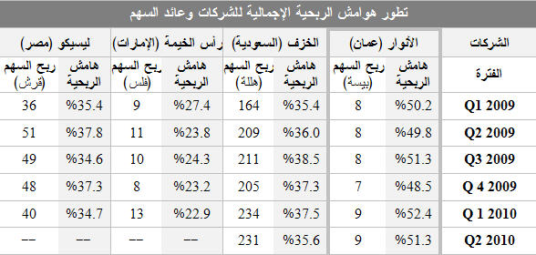 تطور هوامش الربحية الاجمالية للشركات