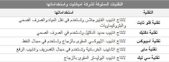 التقنيات المملوكة لشركة اميانتيت