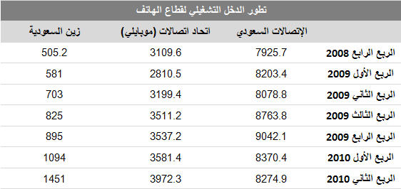 تطور الدخل التشغيلي لقطاع الهاتف