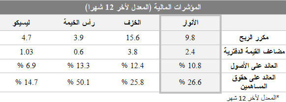 المؤشرات المالية