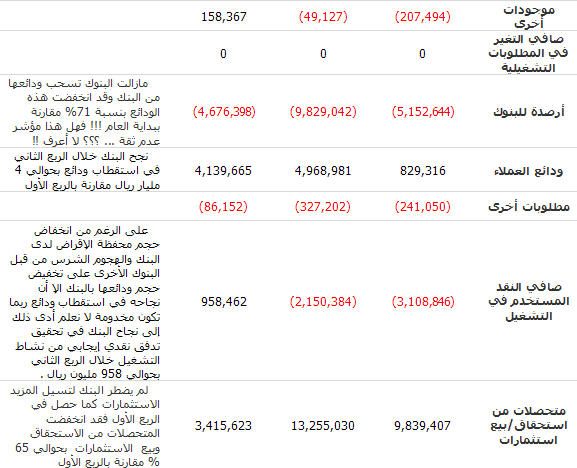 قائمة التدفقات النقدية لبنك السعودي البريطاني
