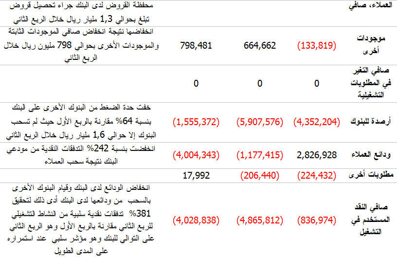 قائمة التدفقات النقدية لبنك الرياض