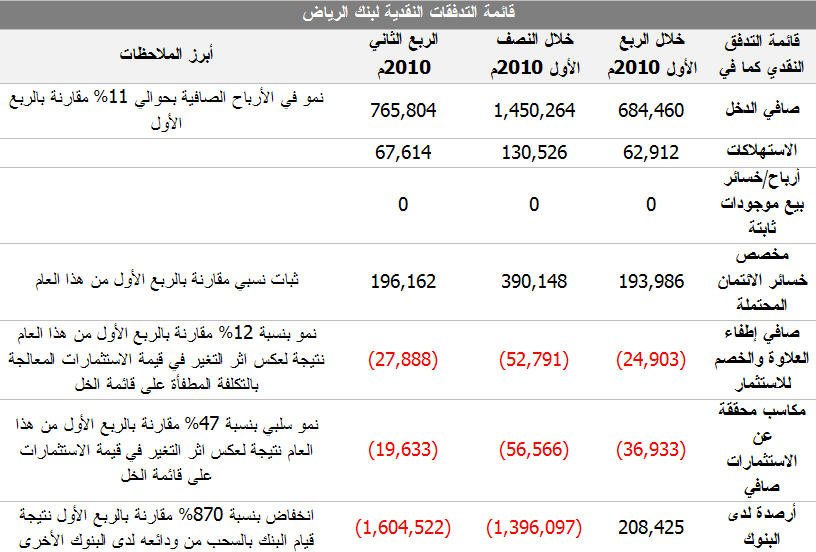 قائمة التدفقات النقدية لبنك الرياض