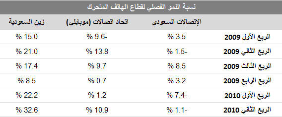 نسبة النمو الفصلي لقطاع الهاتف المتحرك
