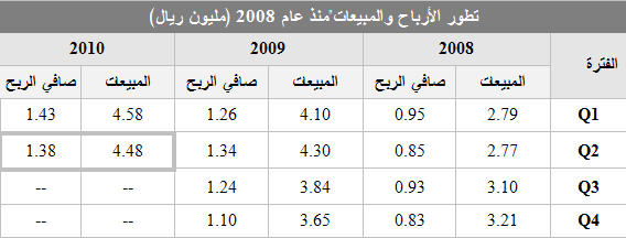 تطور الأرباح والمبيعات