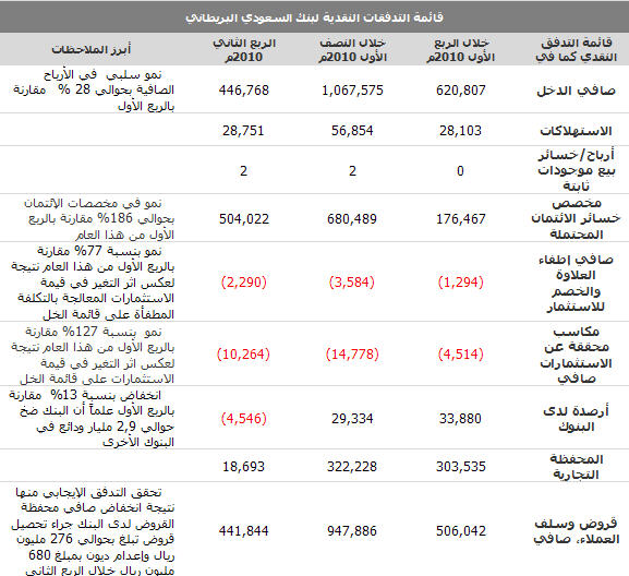 قائمة التدفقات النقدية لبنك السعودي البريطاني