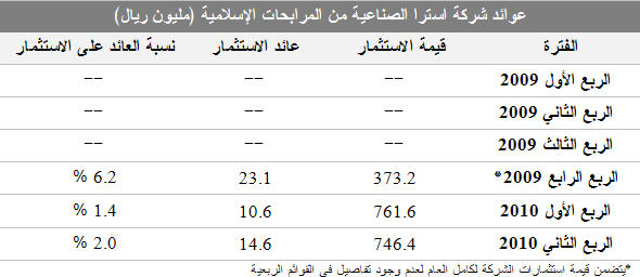 عوائد شركة استرا الصناعية من المرابحات الإسلامية