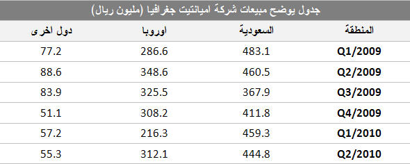 جدول يوضح مبيعات شركة اميانتيت جغرافيا