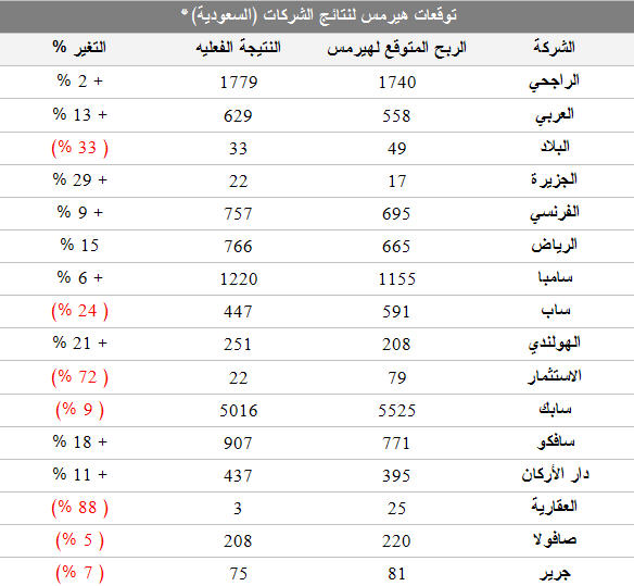 توقعات هيرمس لنتائج الشركات