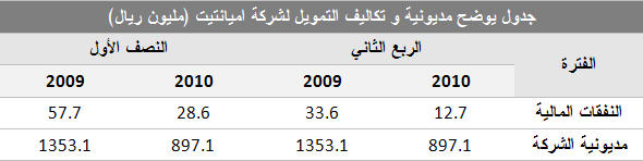 جدول يوضح مديونية وتكاليف التمويل لشركة اميانتيت