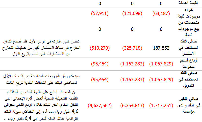 قائمة التدفقات النقدية لبنك الرياض