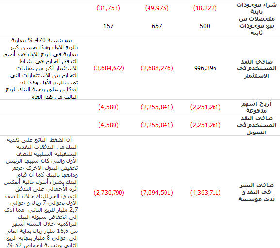 قائمة التدفقات النقدية لبنك السعودي البريطاني