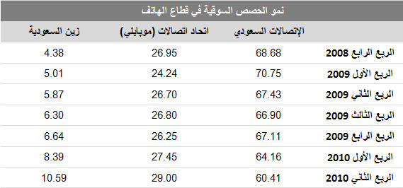 نمو الحصص السوقية في قطاع الهاتف
