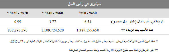سيناريو في رأس المال