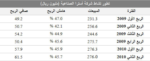 تطور نشاط شركة أسترا الصناعية