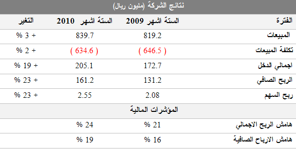 النتائج