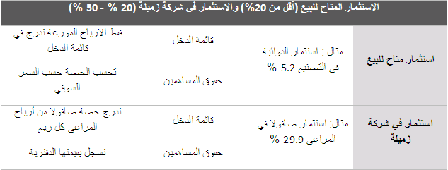 الاستثمار المتاح للبيع اقل من 20% والاستثمار فى شركه زميله