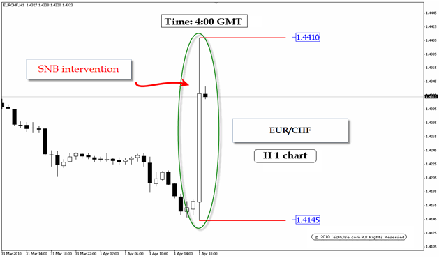 الرسم البياني رقم (2)