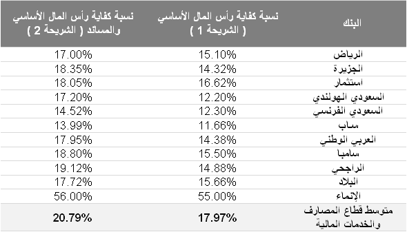 معدل كفاية رأس المال المقارن للبنوك المدرجة بنهاية الربع الثالث 2011م