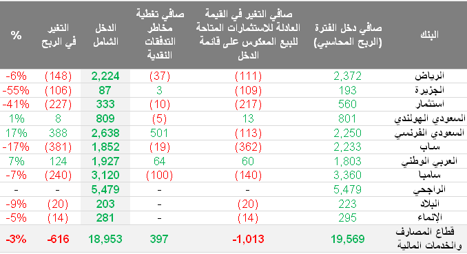 الدخل الشامل يخفض أرباح البنوك السعودية المدرجة بحوالي 3 % بنهاية سبتمبر 2011م