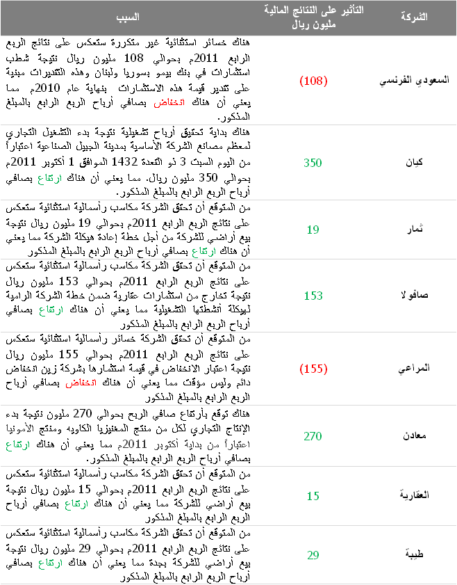 أهم التأثيرات الجوهرية على نتائج بعض الشركات للربع الرابع 2011م