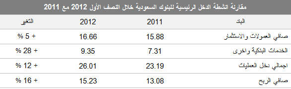 نظرة على انشطة الدخل الرئيسية للبنوك نظرة على انشطة الدخل الرئيسية للبنوك